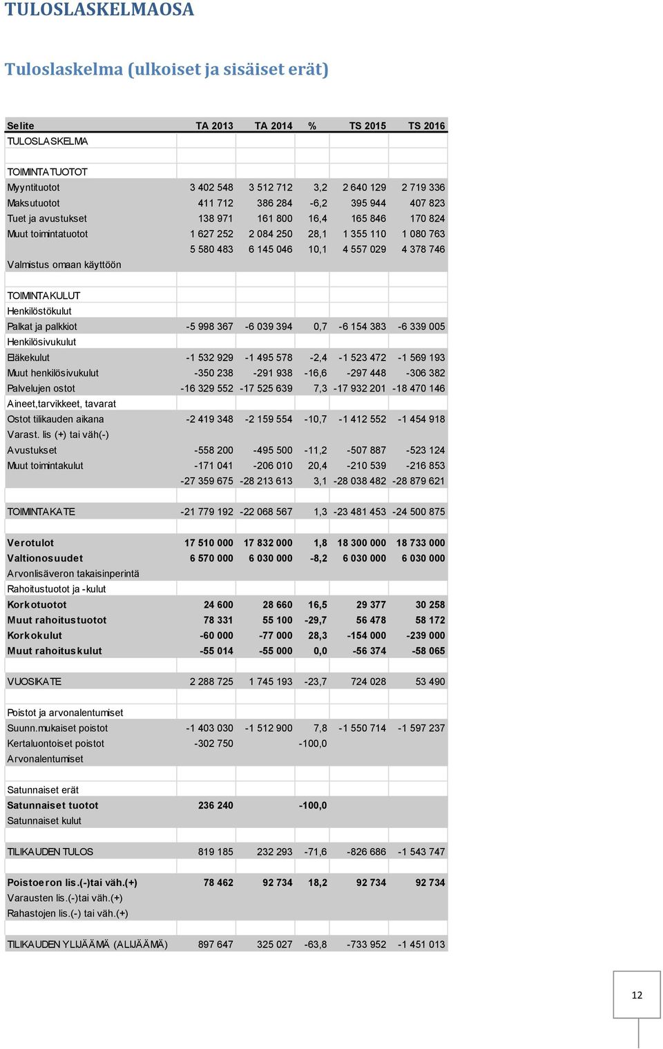 746 Valmistus omaan käyttöön TOIMINTAKULUT Henkilöstökulut Palkat ja palkkiot -5 998 367-6 039 394 0,7-6 154 383-6 339 005 Henkilösivukulut Eläkekulut -1 532 929-1 495 578-2,4-1 523 472-1 569 193
