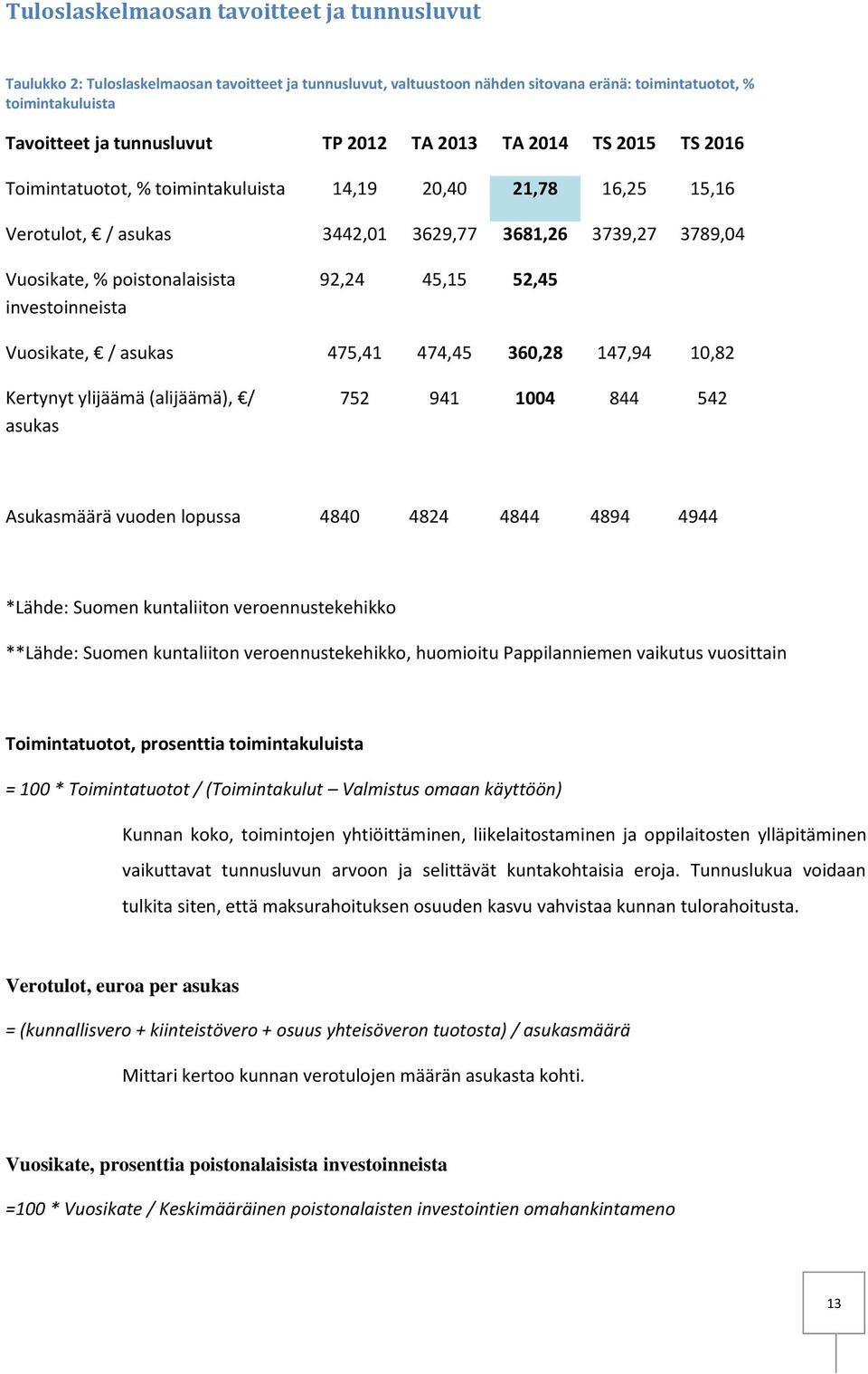 investoinneista 92,24 45,15 52,45 Vuosikate, / asukas 475,41 474,45 360,28 147,94 10,82 Kertynyt ylijäämä (alijäämä), / asukas 752 941 1004 844 542 Asukasmäärä vuoden lopussa 4840 4824 4844 4894 4944