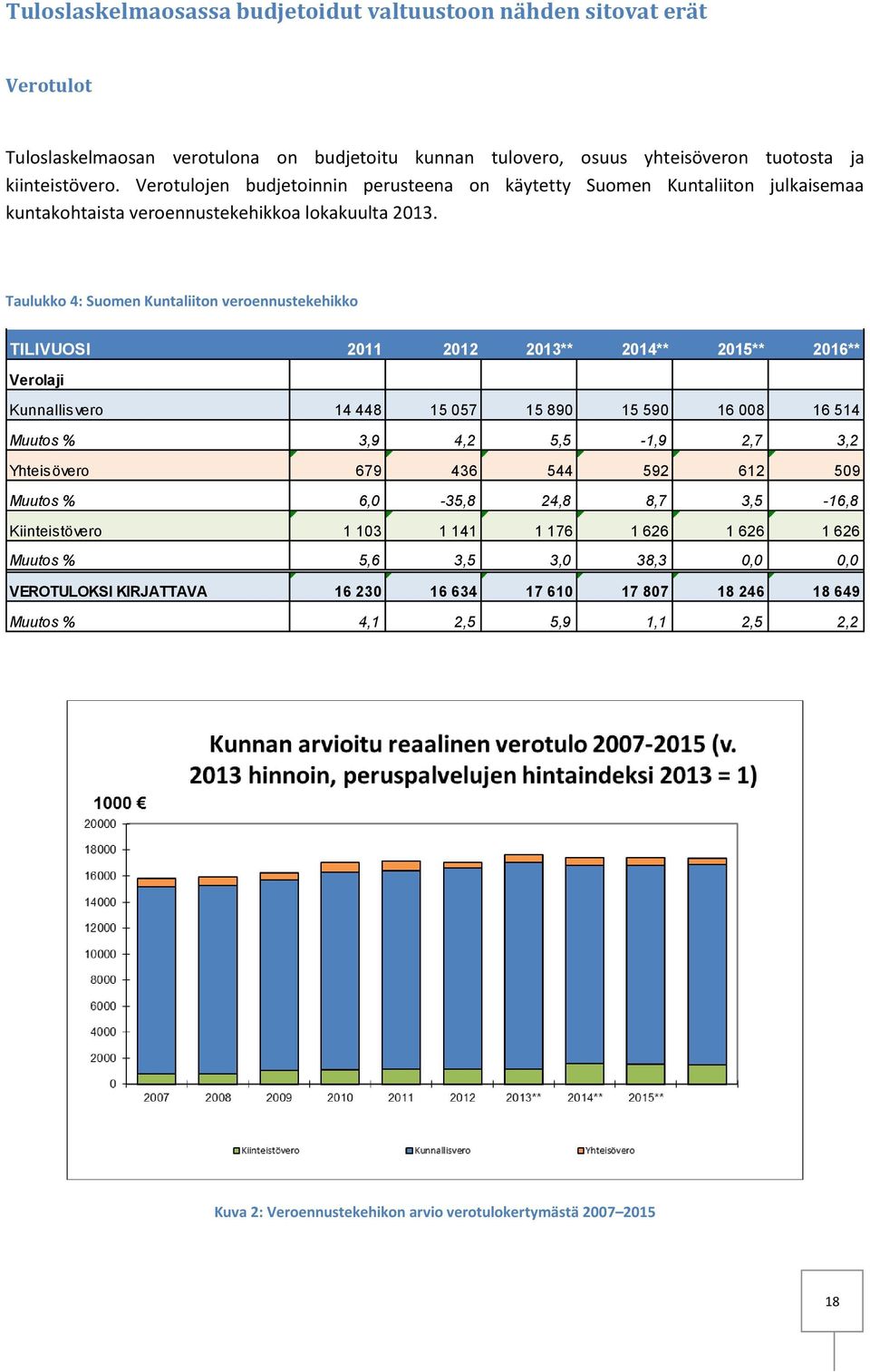 Taulukko 4: Suomen Kuntaliiton veroennustekehikko TILIVUOSI 2011 2012 2013** 2014** 2015** 2016** Verolaji Kunnallisvero 14 448 15 057 15 890 15 590 16 008 16 514 Muutos % 3,9 4,2 5,5-1,9 2,7 3,2