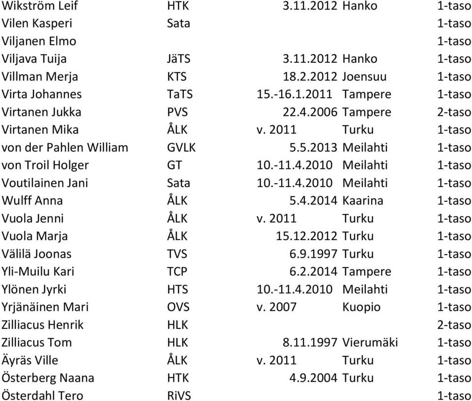 4.2014 Kaarina Vuola Jenni ÅLK v. 2011 Turku Vuola Marja ÅLK 15.12.2012 Turku Välilä Joonas TVS 6.9.1997 Turku Yli-Muilu Kari TCP 6.2.2014 Tampere Ylönen Jyrki HTS 10.-11.4.2010 Meilahti Yrjänäinen Mari OVS v.