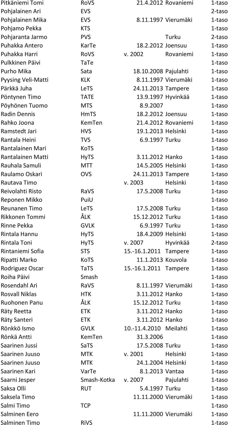 9.2007 Radin Dennis HmTS 18.2.2012 Joensuu Rahko Joona KemTen 21.4.2012 Rovaniemi Ramstedt Jari HVS 19.1.2013 Helsinki Rantala Heini TVS 6.9.1997 Turku Rantalainen Mari KoTS Rantalainen Matti HyTS 3.