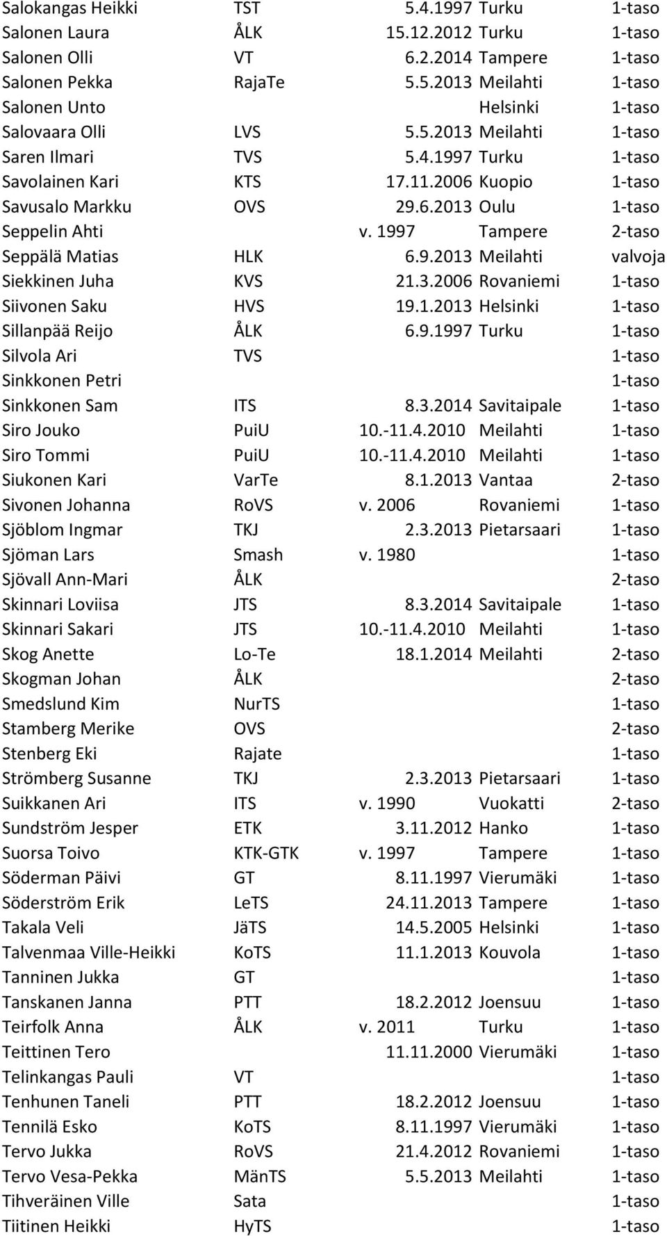 1.2013 Helsinki Sillanpää Reijo ÅLK 6.9.1997 Turku Silvola Ari TVS Sinkkonen Petri Sinkkonen Sam ITS 8.3.2014 Savitaipale Siro Jouko PuiU 10.-11.4.2010 Meilahti Siro Tommi PuiU 10.-11.4.2010 Meilahti Siukonen Kari VarTe 8.