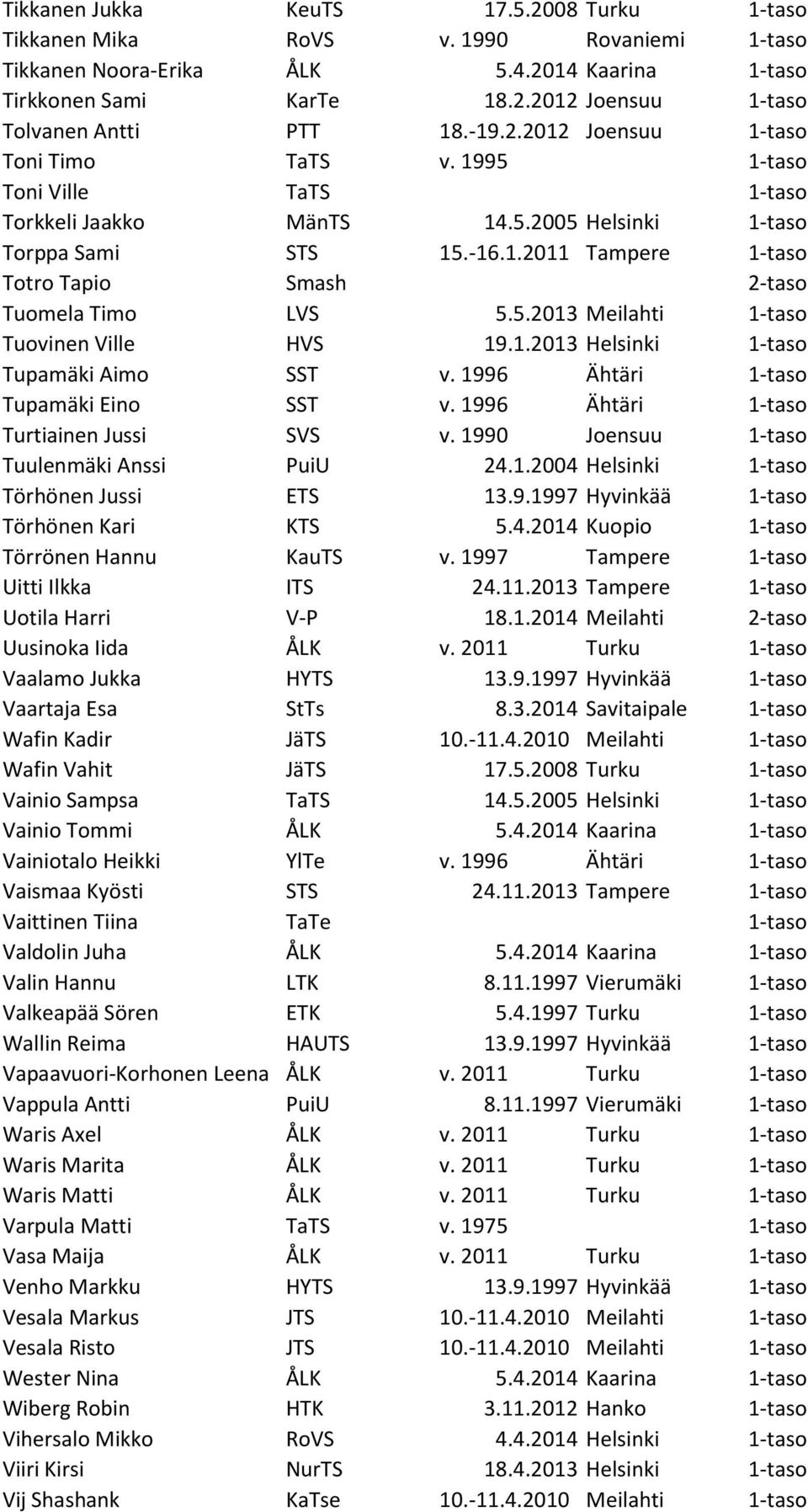 1996 Ähtäri Tupamäki Eino SST v. 1996 Ähtäri Turtiainen Jussi SVS v. 1990 Joensuu Tuulenmäki Anssi PuiU 24.1.2004 Helsinki Törhönen Jussi ETS 13.9.1997 Hyvinkää Törhönen Kari KTS 5.4.2014 Kuopio Törrönen Hannu KauTS v.