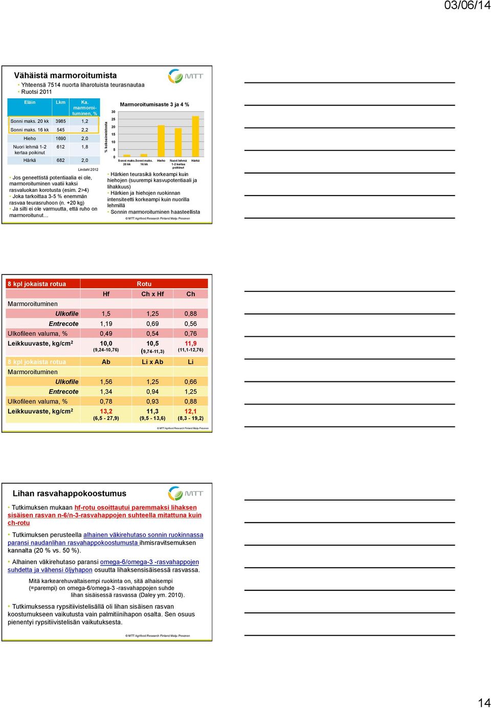 2>4) Joka tarkoittaa 3-5 % enemmän rasvaa teurasruhoon (n. +2 kg) Ja silti ei ole varmuutta, että ruho on marmoroitunut % kokoaineistosta 3 25 2 15 1 5 Marmoroitumisaste 3 ja 4 % Sonni maks.