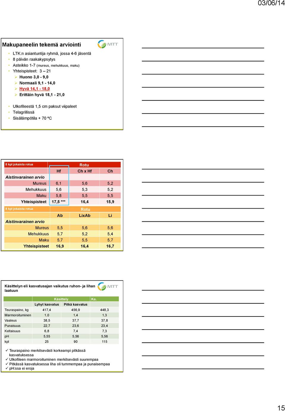 5,3 5,2 Maku 5,8 5,5 5,5 Yhteispisteet 17,5 *** 16,4 15,9 8 kpl jokaista rotua Rotu Ab LixAb Li Aistinvarainen arvio Mureus 5,5 5,6 5,6 Mehukkuus 5,7 5,2 5,4 Maku 5,7 5,5 5,7 Yhteispisteet 16,9 16,4