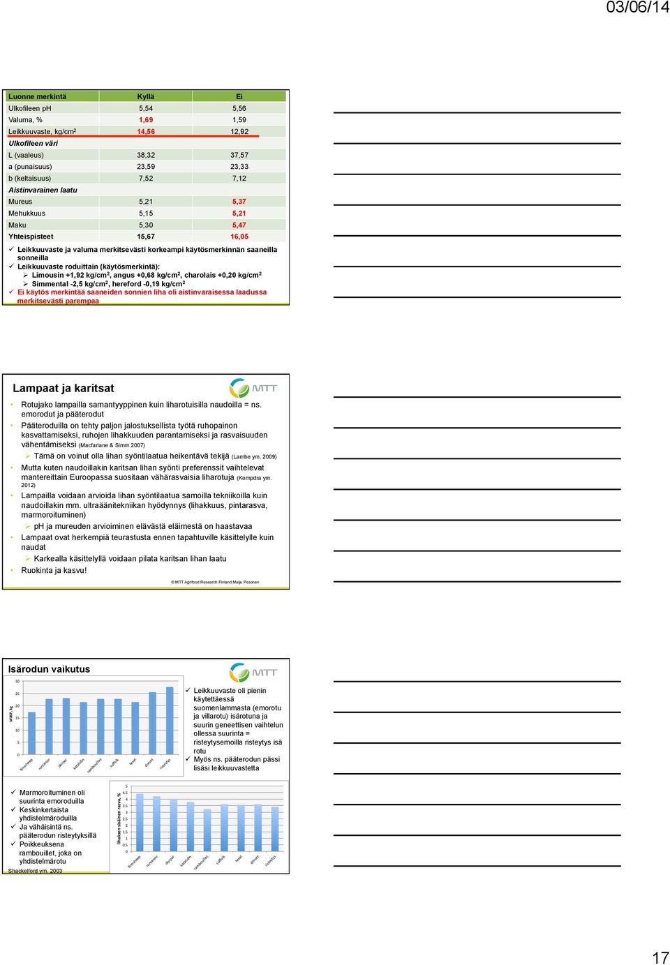 roduittain (käytösmerkintä): Ø Limousin +1,92 kg/cm 2, angus +,68 kg/cm 2, charolais +,2 kg/cm 2 Ø Simmental -2,5 kg/cm 2, hereford -,19 kg/cm 2 ü Ei käytös merkintää saaneiden sonnien liha oli