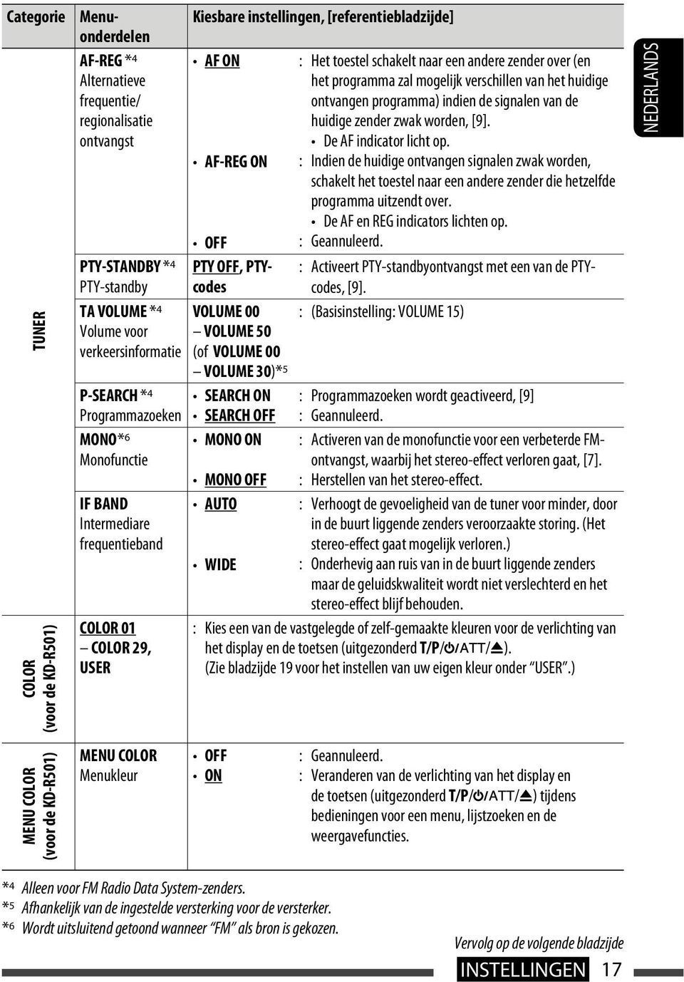 : Indien de huidige ontvangen signalen zwak worden, schakelt het toestel naar een andere zender die hetzelfde programma uitzendt over. De AF en REG indicators lichten op. : Geannuleerd.