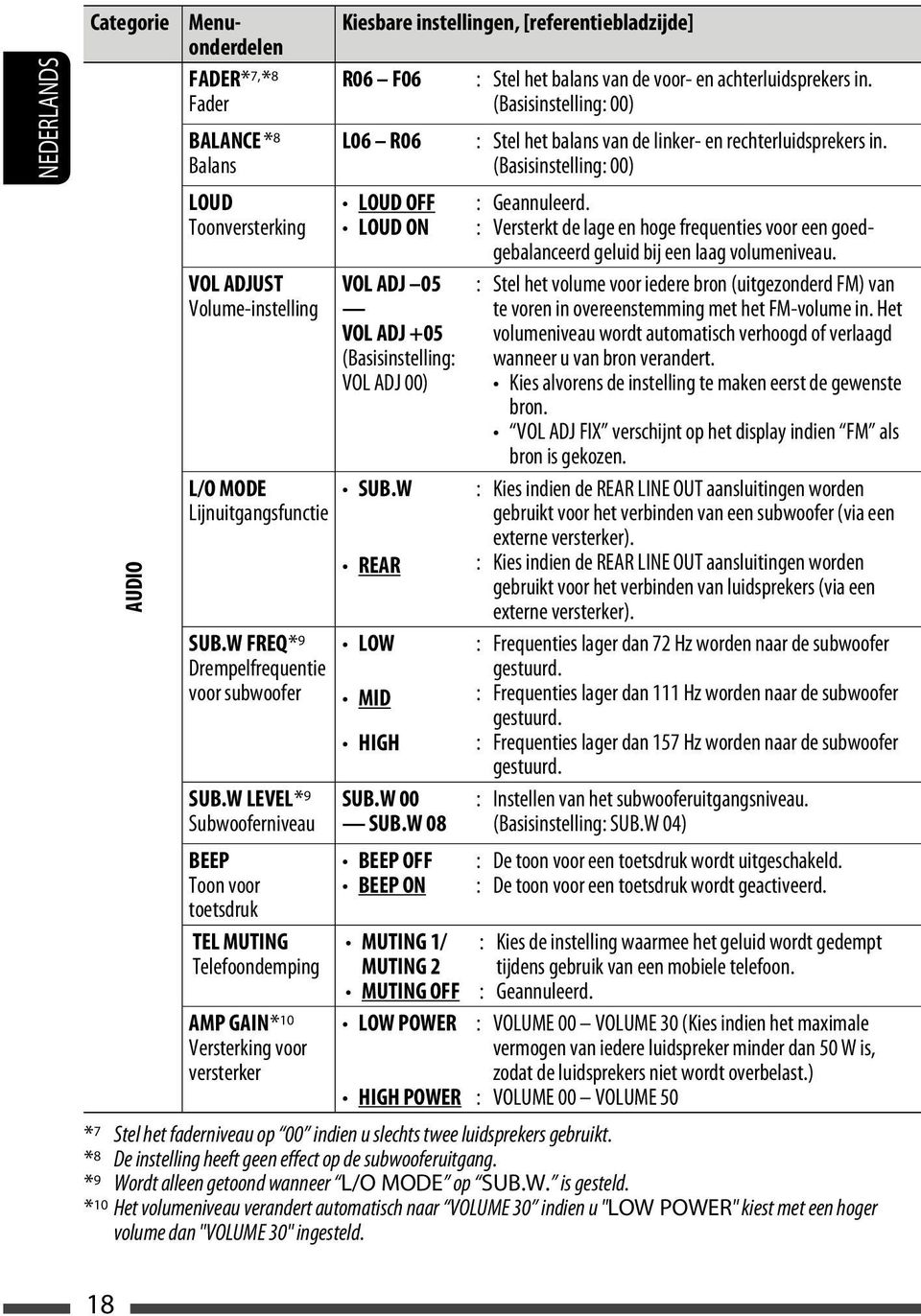 W LEVEL * 9 Subwooferniveau BEEP Toon voor toetsdruk TEL MUTING Telefoondemping AMP GAIN * 10 Versterking voor versterker Kiesbare instellingen, [referentiebladzijde] R06 F06 L06 R06 LOUD OFF LOUD ON