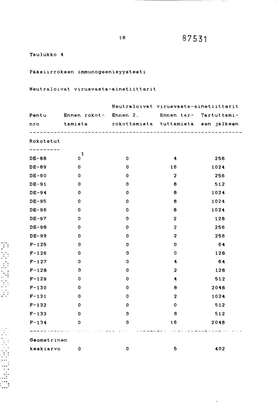 Ennen tar- Tartuttami- nro tamista rokottamieta tuttamista sen jälkeen Rokotetut 1 DE-88 0 0 4 256 DE-89 0 0 16 1024 DE-90 0 0 2 256 DE-91 0 0 8 512