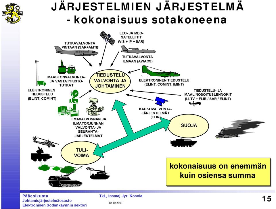 JOHTAMINEN ELEKTRONINEN TIEDUSTELU (ELINT, COMINT, IMINT) TIEDUSTELU- JA MAALINOSOITUSLENNOKIT (LLTV + FLIR / SAR / ELINT) ILMAVALVONNAN