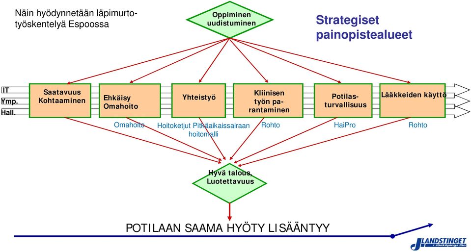 Saatavuus Kohtaaminen Ehkäisy Omahoito Yhteistyö Kliinisen työn parantaminen