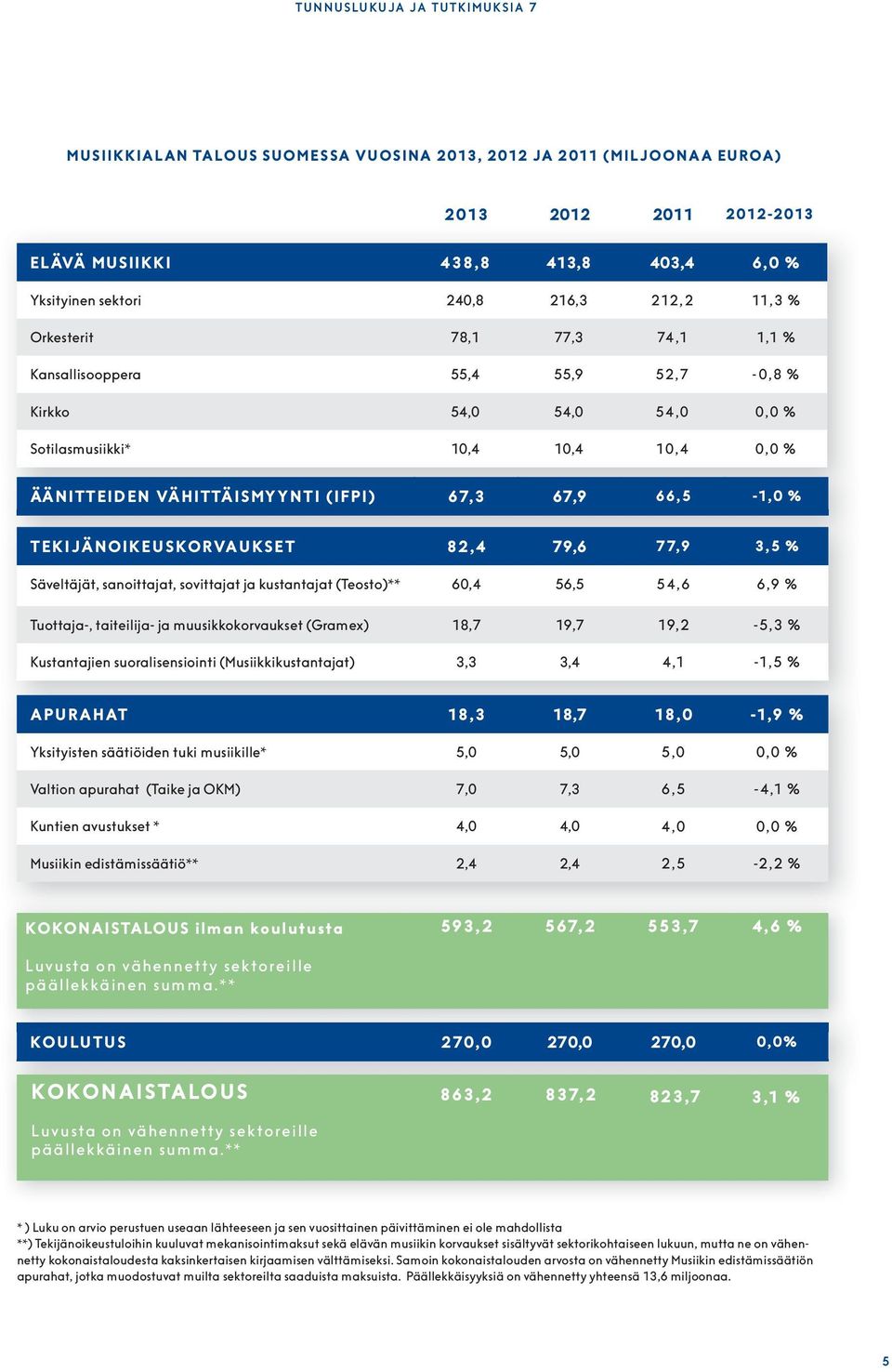 66,5-1,0 % TEKIJÄNOIKEUSKORVAUKSET 82,4 79,6 77,9 3,5 % Säveltäjät, sanoittajat, sovittajat ja kustantajat (Teosto)** 60,4 56,5 54,6 6,9 % Tuottaja-, taiteilija- ja muusikkokorvaukset (Gramex) 18,7