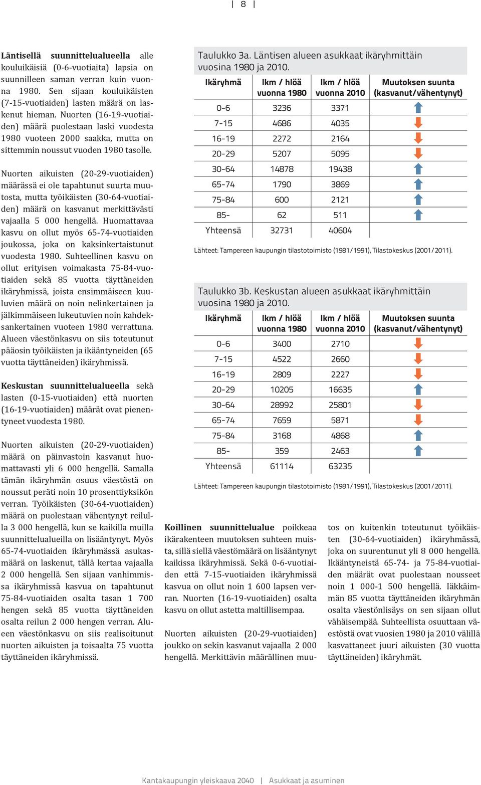 Nuorten aikuisten (20-29-vuotiaiden) määrässä ei ole tapahtunut suurta muutosta, mutta työikäisten (30-64-vuotiaiden) määrä on kasvanut merkittävästi vajaalla 5 000 hengellä.