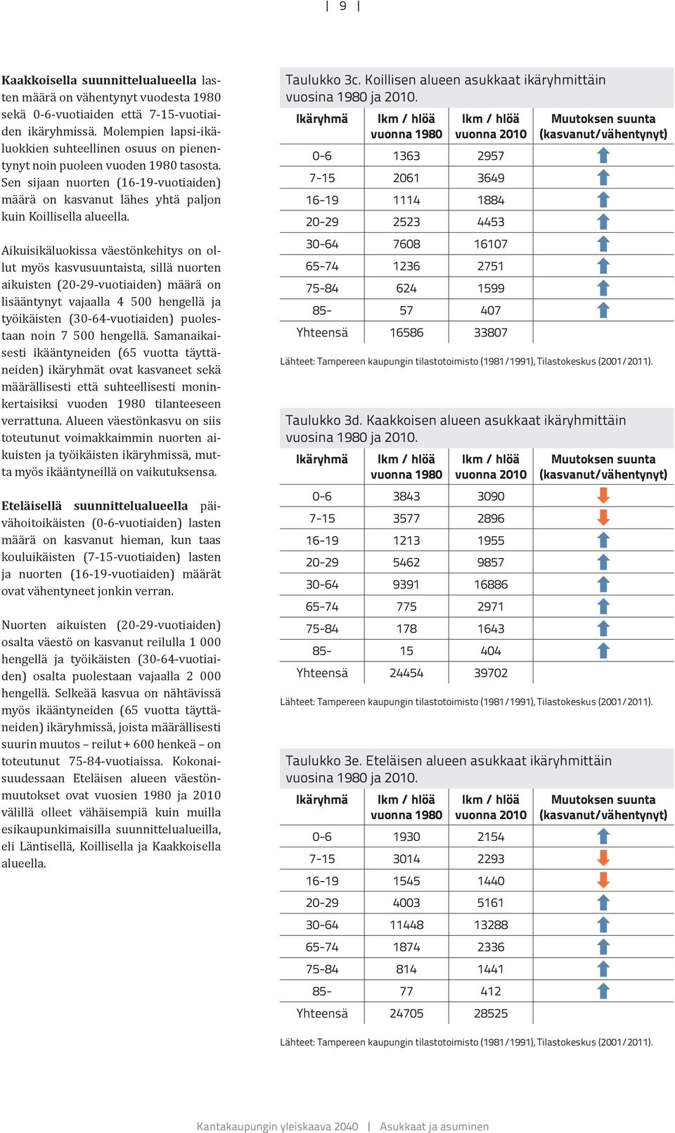 Aikuisikäluokissa väestönkehitys on ollut myös kasvusuuntaista, sillä nuorten aikuisten (20-29-vuotiaiden) määrä on lisääntynyt vajaalla 4 500 hengellä ja työikäisten (30-64-vuotiaiden) puolestaan