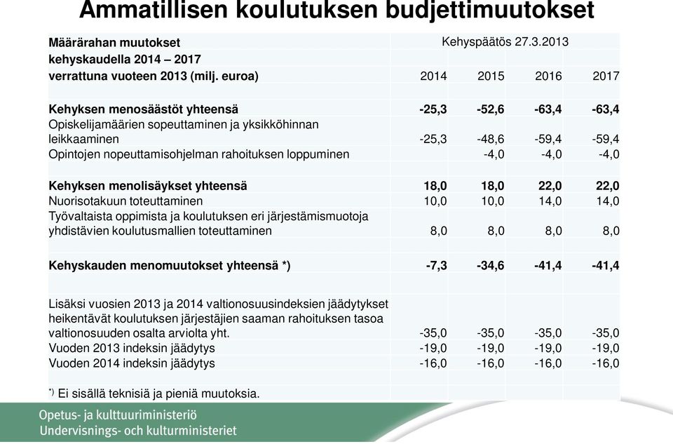 rahoituksen loppuminen -4,0-4,0-4,0 Kehyksen menolisäykset yhteensä 18,0 18,0 22,0 22,0 Nuorisotakuun toteuttaminen 10,0 10,0 14,0 14,0 Työvaltaista oppimista ja koulutuksen eri järjestämismuotoja