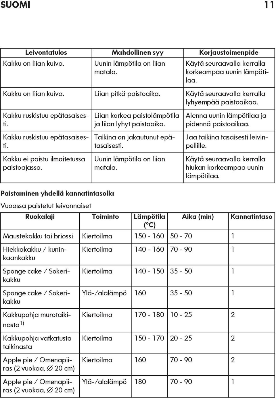 Paistaminen yhdellä kannatintasolla Vuoassa paistetut leivonnaiset Liian korkea paistolämpötila ja liian lyhyt paistoaika. Taikina on jakautunut epätasaisesti. Uunin lämpötila on liian matala.