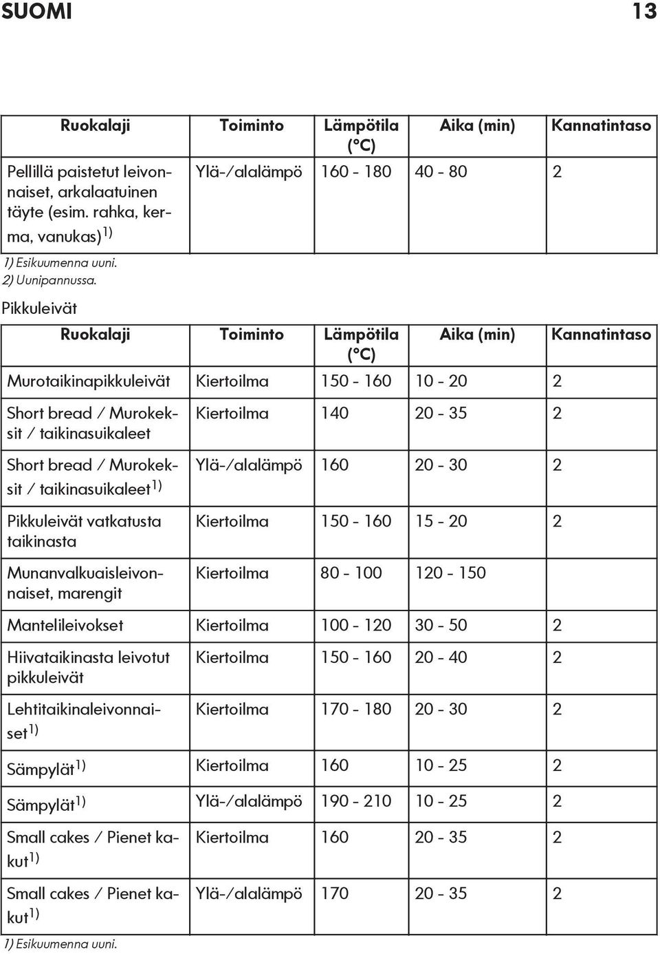 Kiertoilma 140 20-35 2 Short bread / Murokeksit Ylä-/alalämpö 160 20-30 2 1) / taikinasuikaleet Pikkuleivät vatkatusta taikinasta Munanvalkuaisleivonnaiset, marengit Kiertoilma 150-160 15-20 2