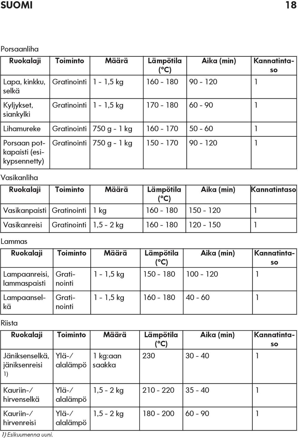 Vasikanreisi Gratinointi 1,5-2 kg 160-180 120-150 1 Lammas Ruokalaji Toiminto Määrä Lämpötila ( C) Lampaanreisi, lammaspaisti Riista Aika (min) 1-1,5 kg 150-180 100-120 1 1-1,5 kg 160-180 40-60 1