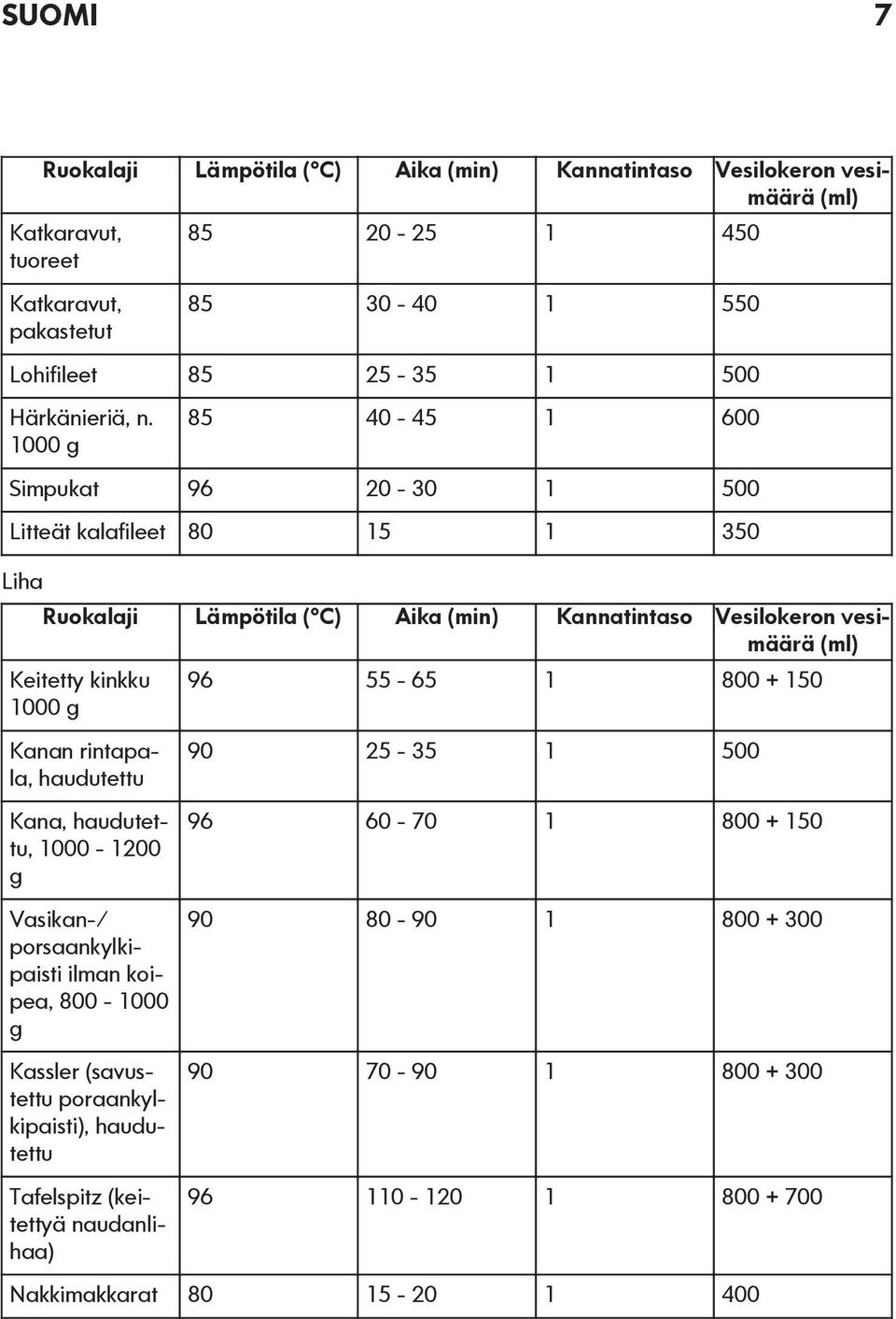 1000 g 85 40-45 1 600 Simpukat 96 20-30 1 500 Litteät kalafileet 80 15 1 350 Liha Ruokalaji Lämpötila ( C) Aika (min) Kannatintaso Vesilokeron vesimäärä (ml) Keitetty kinkku 1000 g