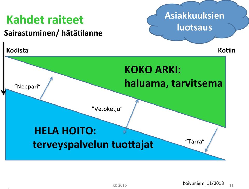 ARKI: haluama, tarvitsema Ko8in Vetoketju HELA