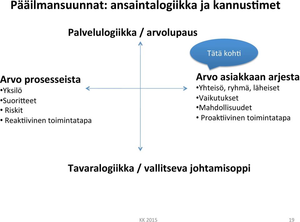 toimintatapa Arvo asiakkaan arjesta Yhteisö, ryhmä, läheiset Vaikutukset