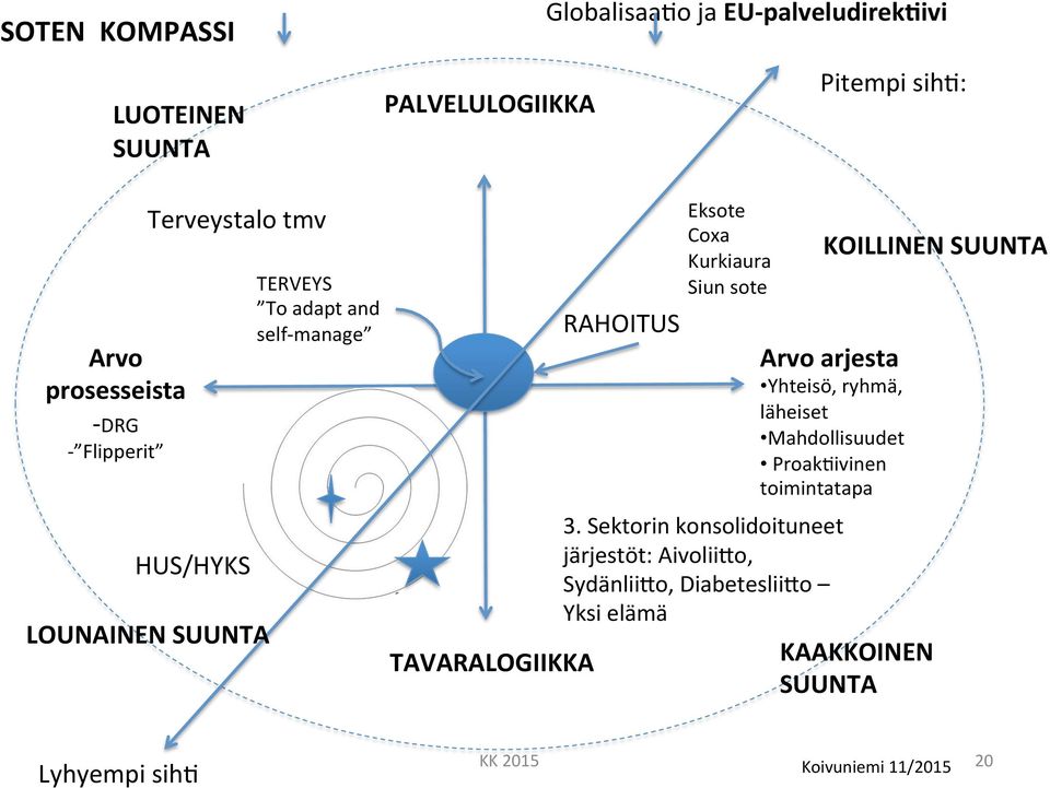 Kurkiaura Siun sote KOILLINEN SUUNTA Arvo arjesta Yhteisö, ryhmä, läheiset Mahdollisuudet Proak_ivinen toimintatapa 3.