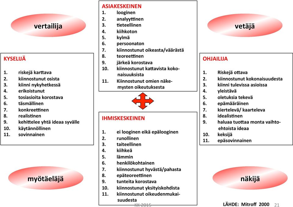 kiinnostunut oikeasta/väärästä 8. teoreepnen 9. järkeä korostava 10. kiinnostunut kaoavista koko- naisuuksista 11. Kiinnostunut omien näke- mysten oikeutuksesta IHMISKESKEINEN 1.