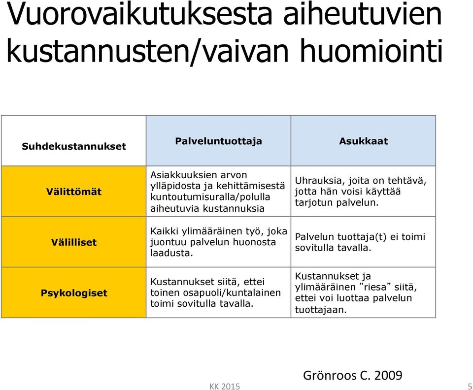 huonosta laadusta. Kustannukset siitä, ettei toinen osapuoli/kuntalainen toimi sovitulla tavalla.