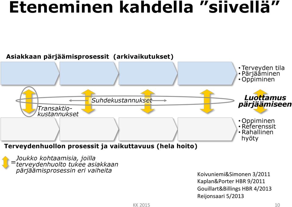 pärjäämiseen Oppiminen Referenssit Rahallinen hyöty Joukko kohtaamisia, joilla = terveydenhuolto tukee asiakkaan