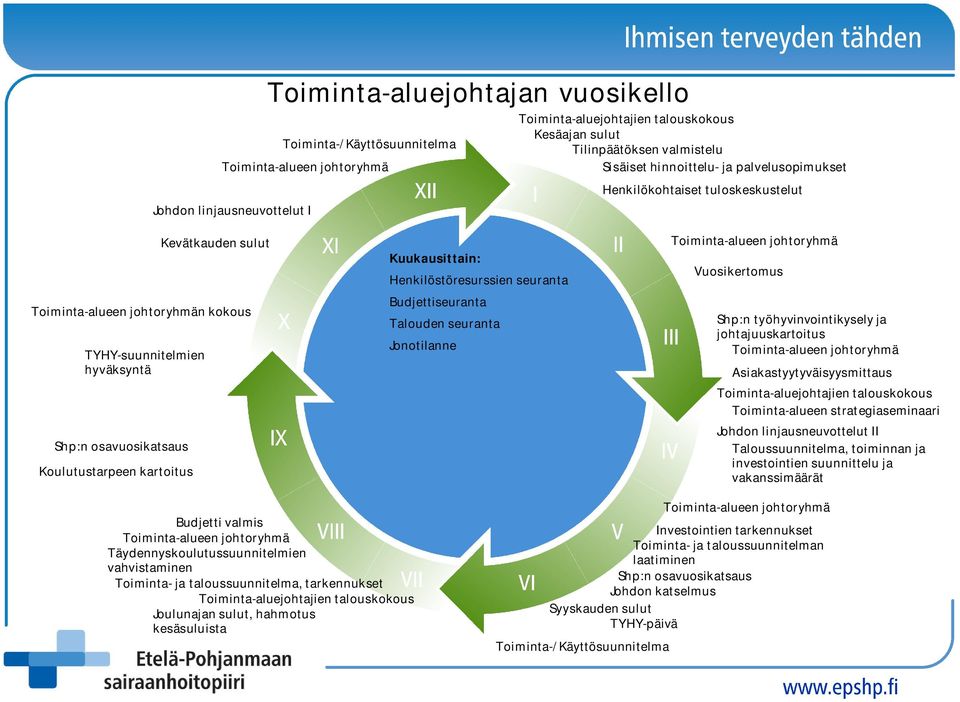 Kevätkauden sulut Kuukausittain: Henkilöstöresurssien seuranta Budjettiseuranta Talouden seuranta Jonotilanne Toiminta-alueen johtoryhmä Vuosikertomus Shp:n työhyvinvointikysely ja johtajuuskartoitus