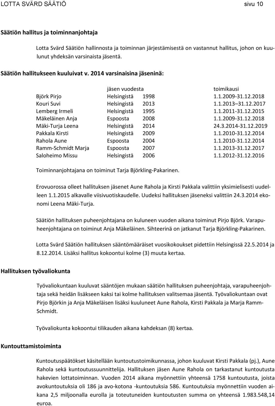 1.2011-31.12.2015 Mäkeläinen Anja Espoosta 2008 1.1.2009-31.12.2018 Mäki-Turja Leena Helsingistä 2014 24.3.2014-31.12.2019 Pakkala Kirsti Helsingistä 2009 1.1.2010-31.12.2014 Rahola Aune Espoosta 2004 1.