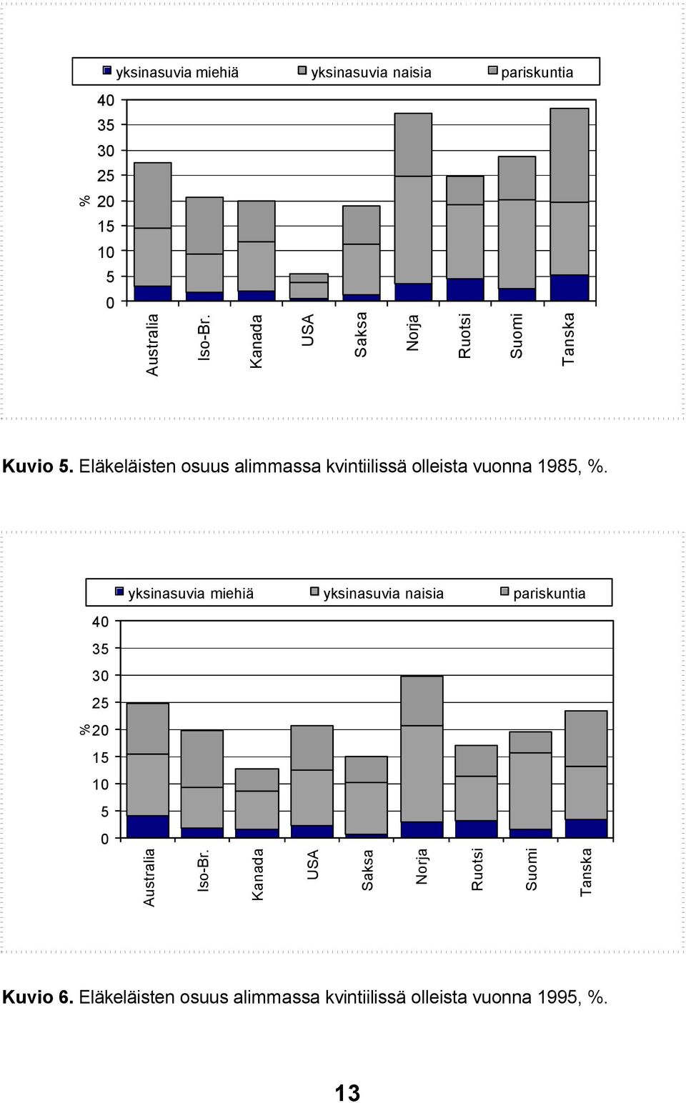 Eläkeläisten osuus alimmassa kvintiilissä olleista vuonna 1985, %.