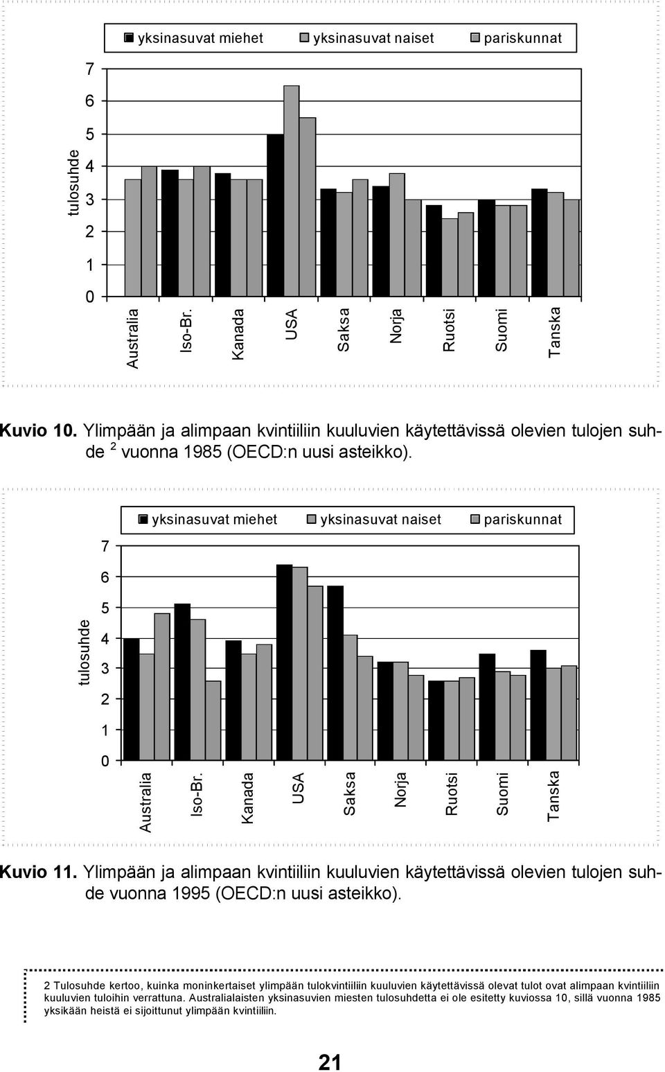 Kanada USA tulosuhde Saksa Norja Ruotsi Suomi Tanska Kuvio 11. Ylimpään ja alimpaan kvintiiliin kuuluvien käytettävissä olevien tulojen suhde vuonna 1995 (OECD:n uusi asteikko).