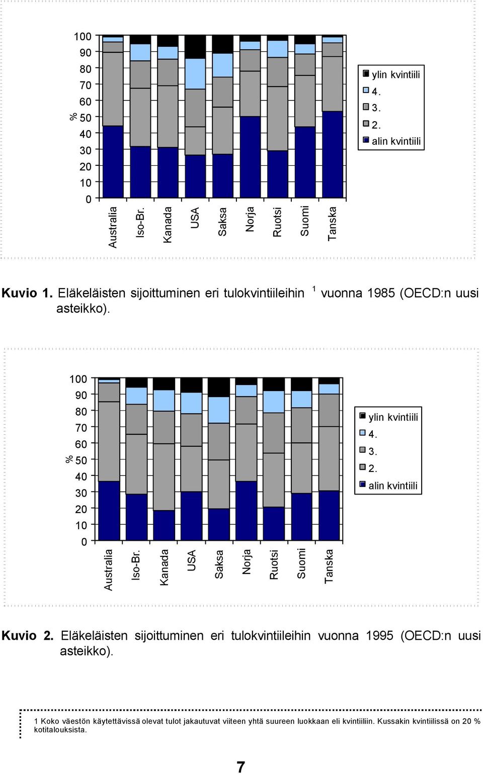 Kanada USA Saksa Norja Ruotsi Suomi Tanska ylin kvintiili 4. 3. 2. alin kvintiili Kuvio 2.