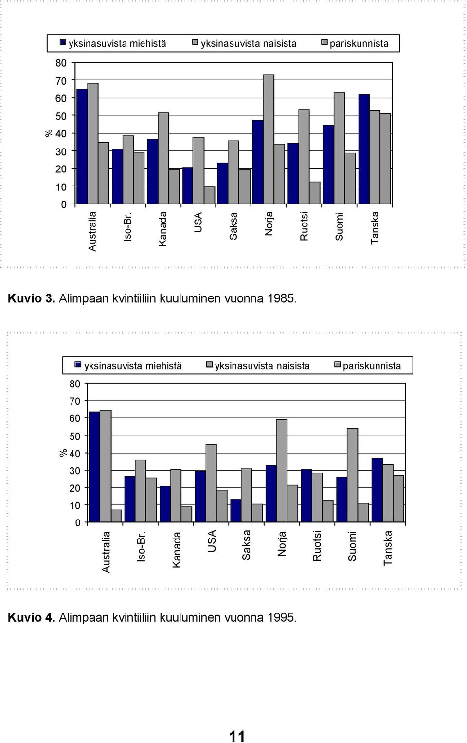 Alimpaan kvintiiliin kuuluminen vuonna 1985. %  Iso-Br.