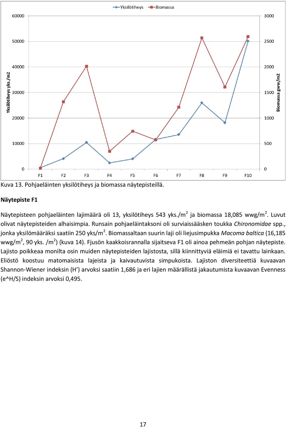 Biomassaltaan suurin laji oli liejusimpukka Macoma baltica (16,185 wwg/m 2, 90 yks. /m 2 ) (kuva 14). Fjusön kaakkoisrannalla sijaitseva F1 oli ainoa pehmeän pohjan näytepiste.