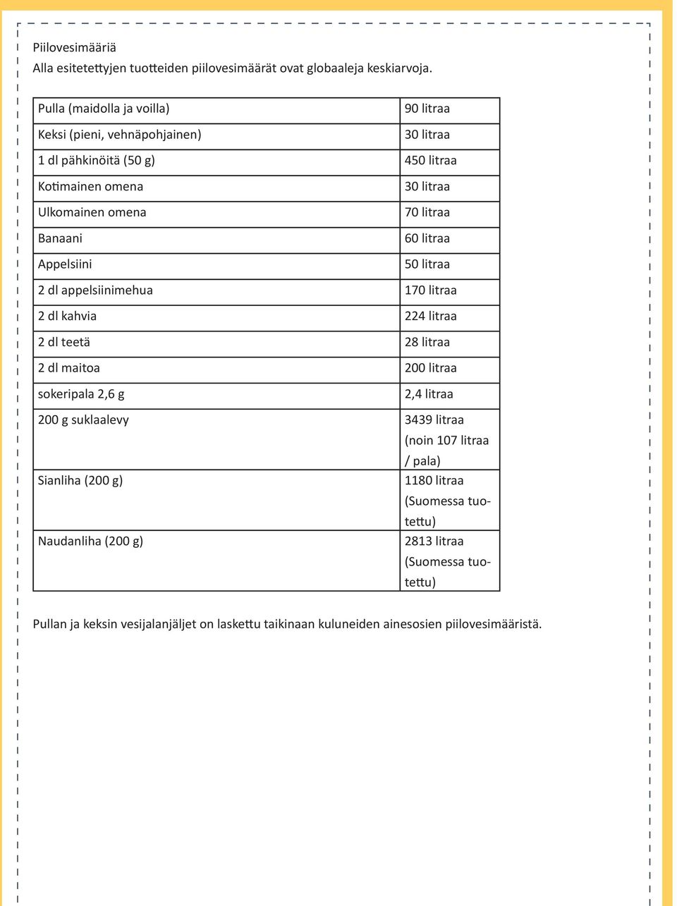 litraa 70 litraa 60 litraa 50 litraa 2 dl appelsiinimehua 170 litraa 2 dl kahvia 224 litraa 2 dl teetä 28 litraa 2 dl maitoa 200 litraa sokeripala 2,6 g 2,4 litraa