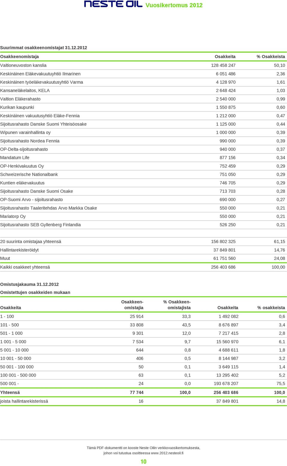 Kansaneläkelaitos, KELA 2 648 424 1,03 Valtion Eläkerahasto 2 540 000 0,99 Kurikan kaupunki 1 550 875 0,60 Keskinäinen vakuutusyhtiö Eläke-Fennia 1 212 000 0,47 Sijoitusrahasto Danske Suomi