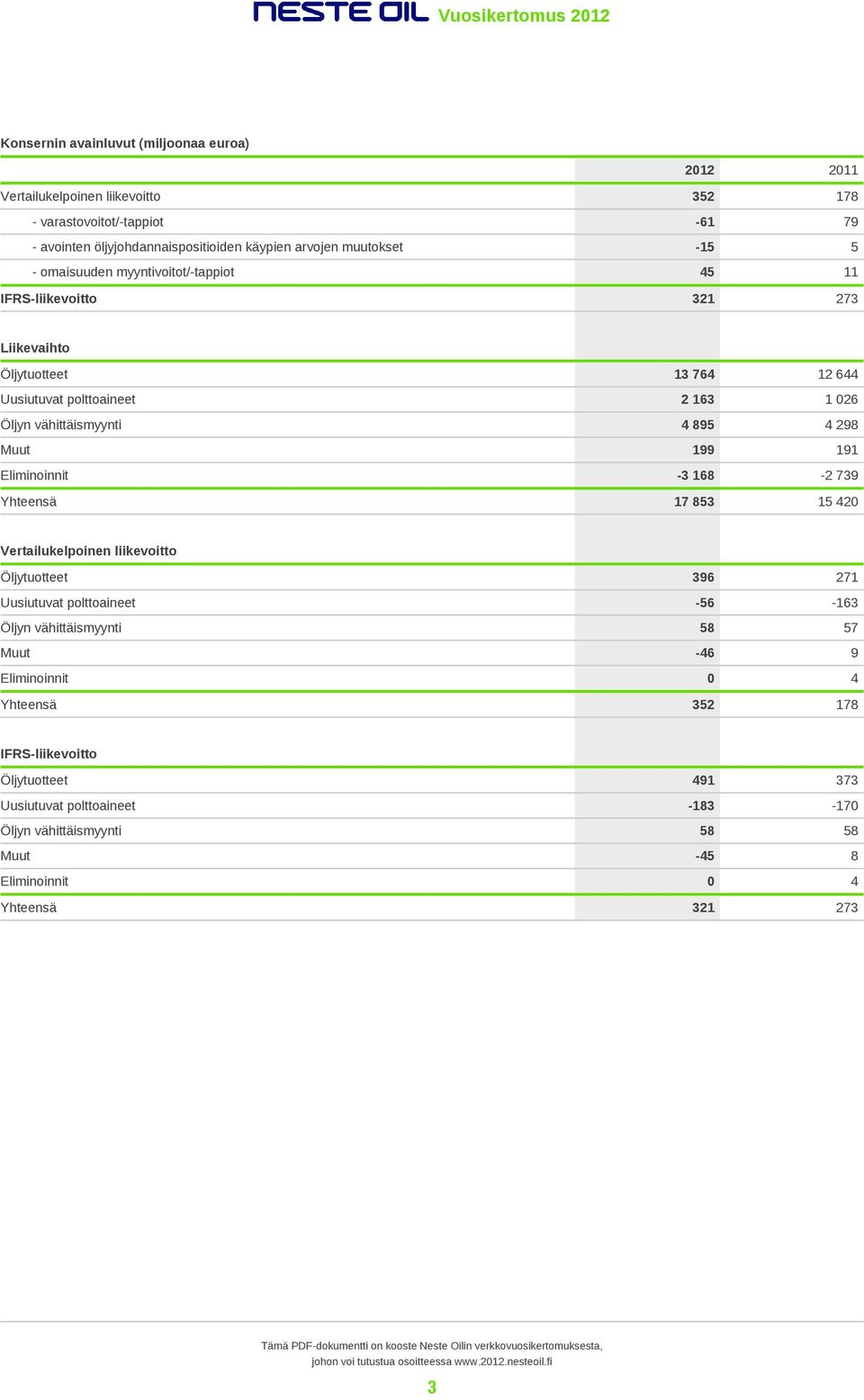 Muut 199 191 Eliminoinnit -3 168-2 739 Yhteensä 17 853 15 420 Vertailukelpoinen liikevoitto Öljytuotteet 396 271 Uusiutuvat polttoaineet -56-163 Öljyn vähittäismyynti 58 57 Muut -46