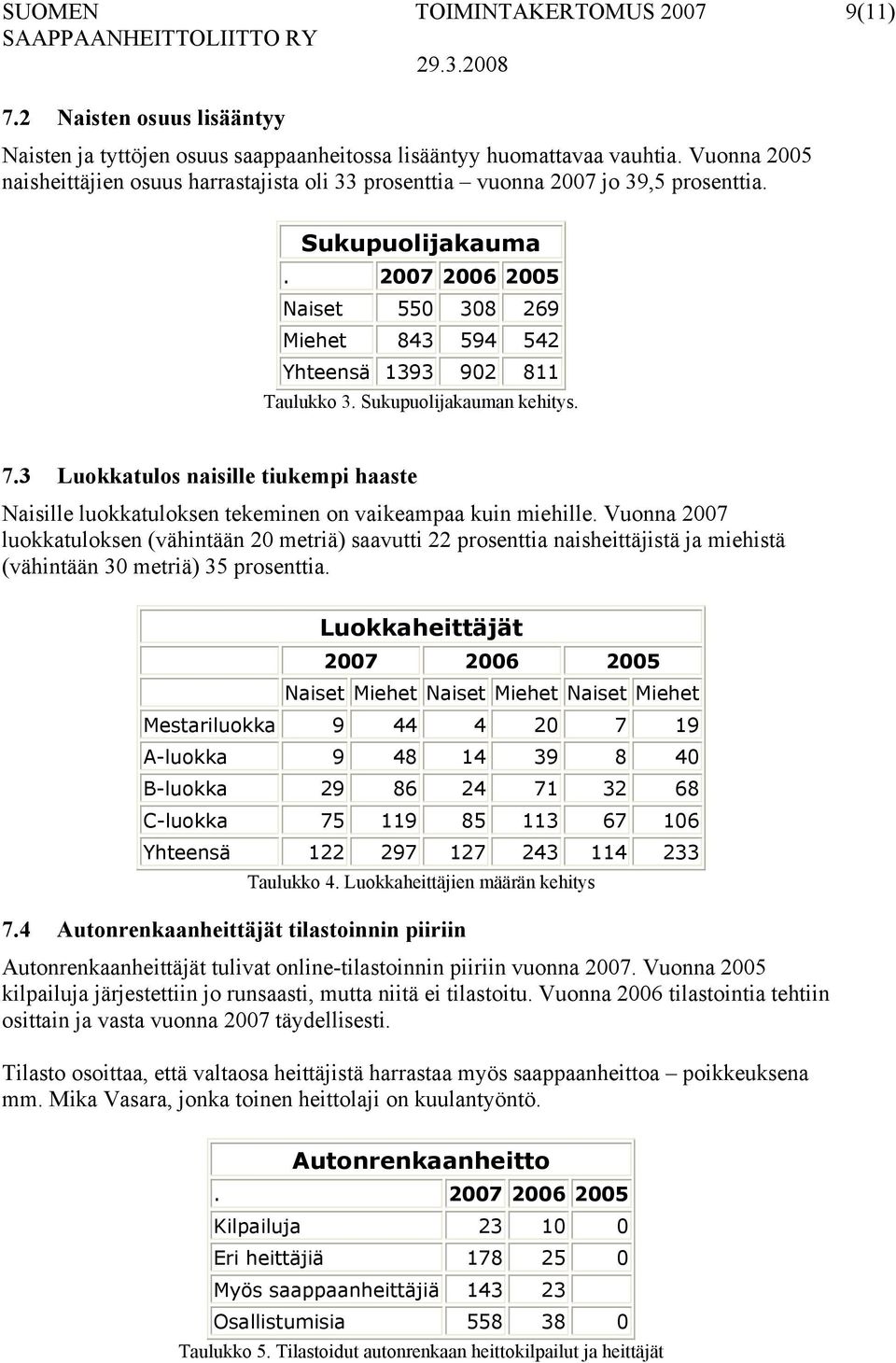 2007 2006 2005 Naiset 550 308 269 Miehet 843 594 542 Yhteensä 1393 902 811 Taulukko 3. Sukupuolijakauman kehitys. 7.