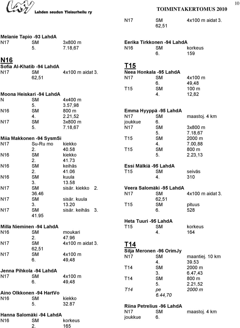 kuula 3. 13.20 N17 SM sisär. keihäs 3. 41.95 Milla Nieminen -94 LahdA N16 SM moukari 2. 47.96 N17 SM 4x100 m aidat 3. 62,51 N17 SM 4x100 m 6. 49,48 Jenna Pihkola -94 LahdA N17 SM 4x100 m 6.