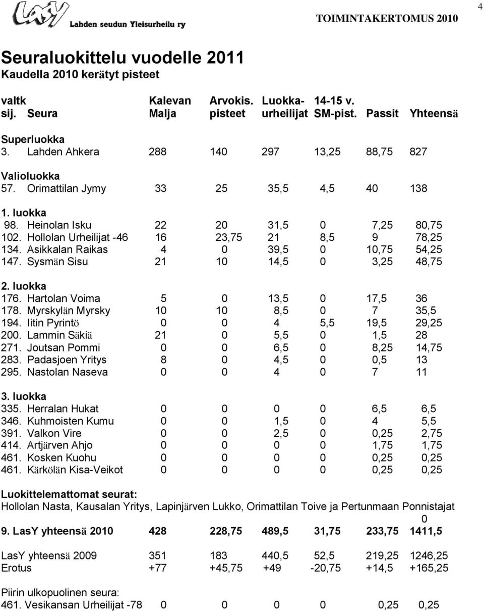 Hollolan Urheilijat -46 16 23,75 21 8,5 9 78,25 134. Asikkalan Raikas 4 0 39,5 0 10,75 54,25 147. Sysmän Sisu 21 10 14,5 0 3,25 48,75 2. luokka 176. Hartolan Voima 5 0 13,5 0 17,5 36 178.