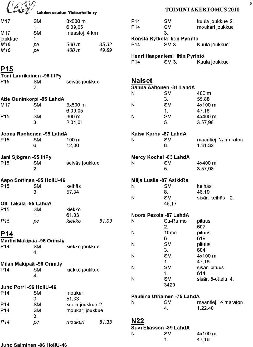 03 P15 pe kiekko 61.03 P14 Martin Mäkipää -96 OrimJy P14 SM kiekko joukkue 4. Milan Mäkipää -96 OrimJy P14 SM kiekko joukkue 4. Juho Porri -96 HollU-46 P14 SM moukari 3. 51.33 P14 SM kuula joukkue 2.