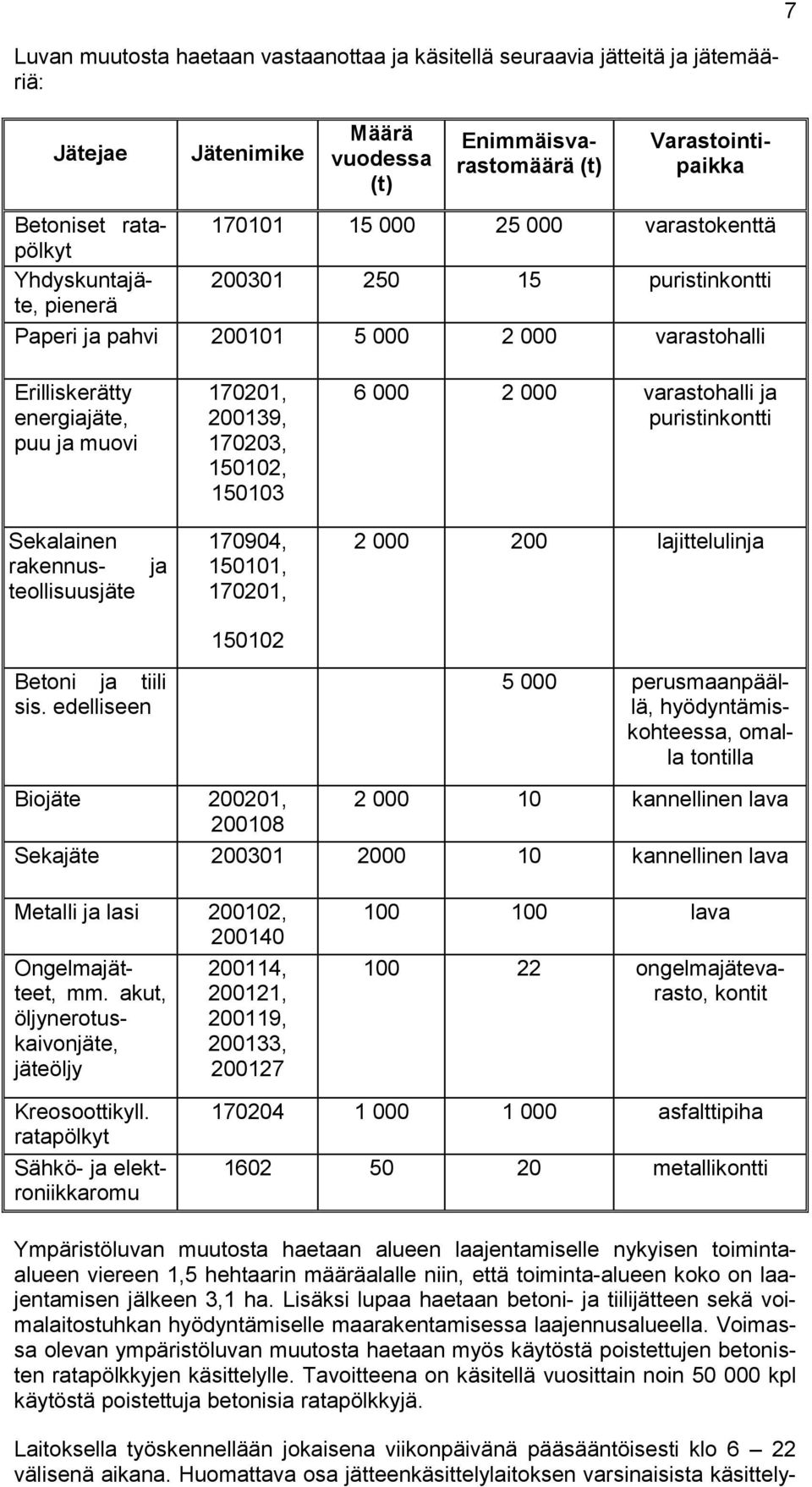 150103 6 000 2 000 varastohalli ja puristinkontti Sekalainen rakennusteollisuusjäte ja 170904, 150101, 170201, 2 000 200 lajittelulinja 150102 Betoni ja tiili sis.