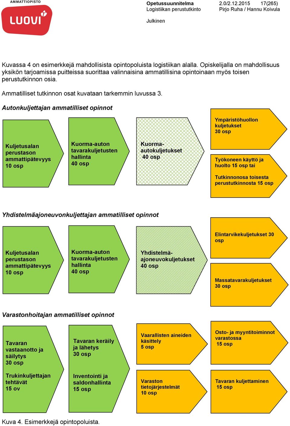 Autonkuljettajan ammatilliset opinnot Ympäristöhuollon kuljetukset 30 osp Kuljetusalan perustason ammattipätevyys 10 osp Kuorma-auton tavarakuljetusten hallinta 40 osp Kuormaautokuljetukset 40 osp