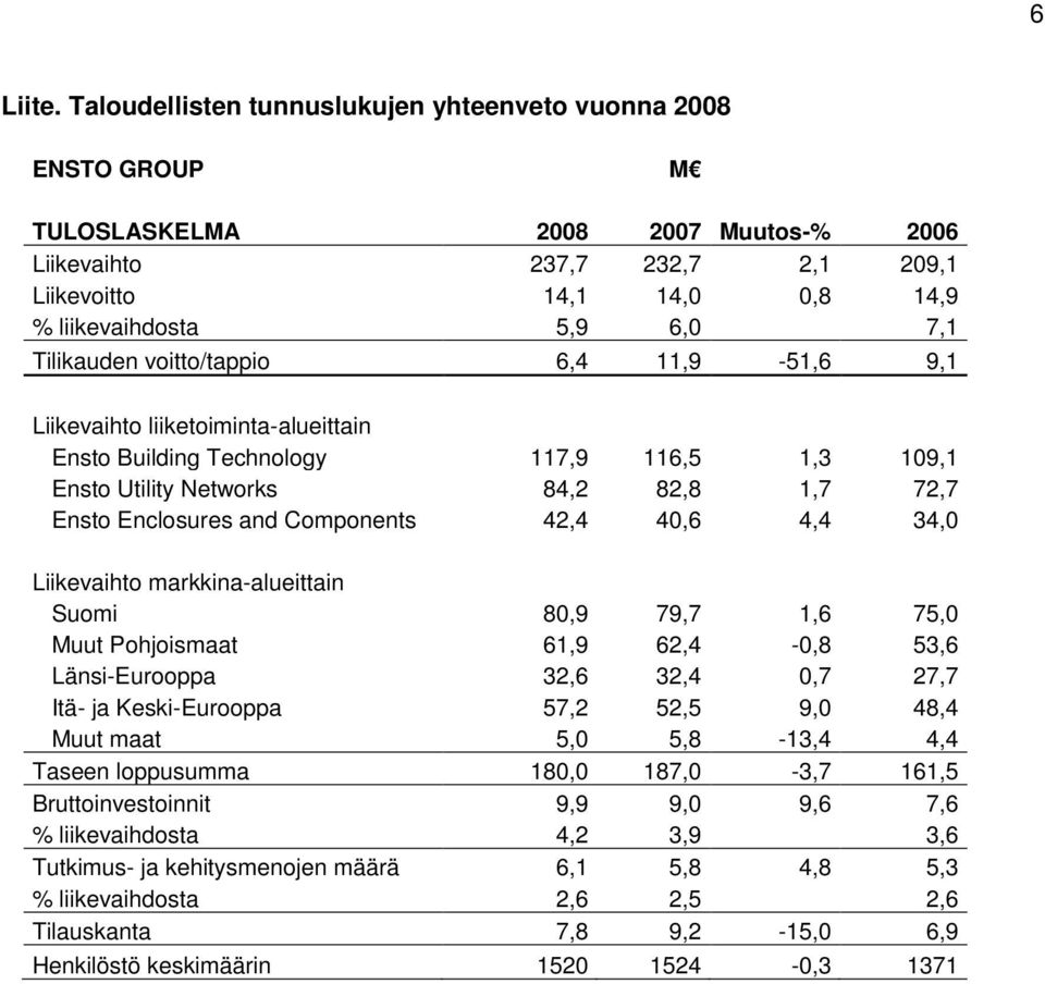 Tilikauden voitto/tappio 6,4 11,9-51,6 9,1 Liikevaihto liiketoiminta-alueittain Ensto Building Technology 117,9 116,5 1,3 109,1 Ensto Utility Networks 84,2 82,8 1,7 72,7 Ensto Enclosures and