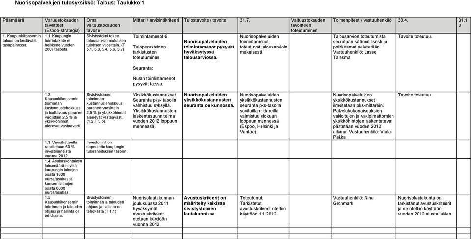 toimintamenot toteutuvat talousarvioin mukaisesti. Toimenpiteet / vastuuhenkilö 3.4. 31.1 Talousarvion toteutumista seurataan säännöllisesti ja poikkeamat selvitetään.