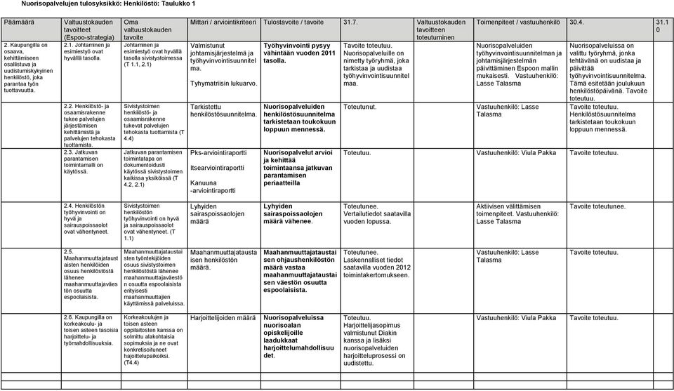 Johtaminen ja esimiestyö ovat hyvällä tasolla sivistystoimessa (T 1.1, 2.1) henkilöstö- ja osaamisrakenne tukevat palvelujen tehokasta tuottamista (T 4.