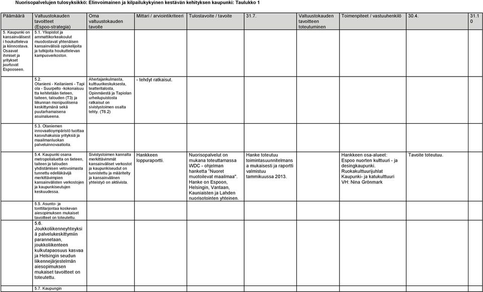 Toimenpiteet / vastuuhenkilö 3.4. 31.1 5.2.