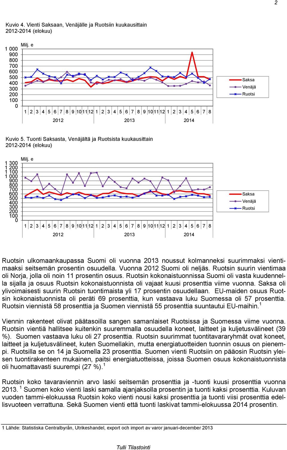 Tuonti Saksasta, Venäjältä ja Ruotsista kuukausittain 2012-2014 (elokuu) 1 300 1 200 1 100 1 000 900 800 700 600 500 400 300 200 100 0 Milj.